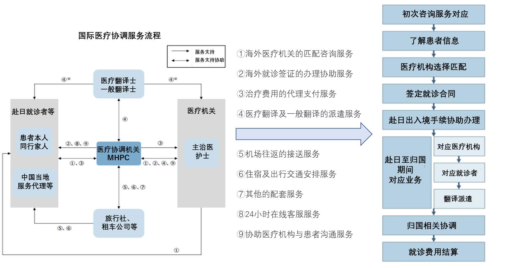 医疗协调服务流程